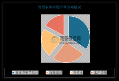 中国聪慧农业行业成长深度研究取投资前